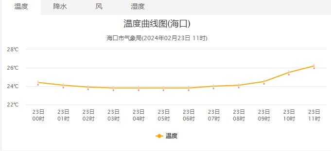 弱冷空气来消热未来海口天气变化