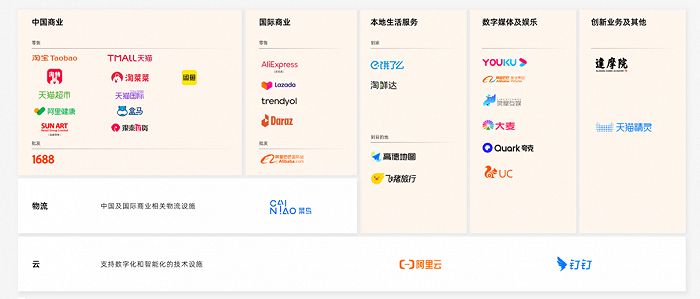 阿里生态体系，图/阿里官网