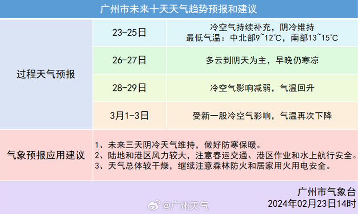 据@广州天气 预报,即日起到2月25日,冷空气持续补充,广州天气维持阴冷