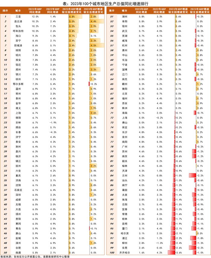 2023年gdp榜單31省經濟規模南高北低西藏海南強勢復甦增速超9
