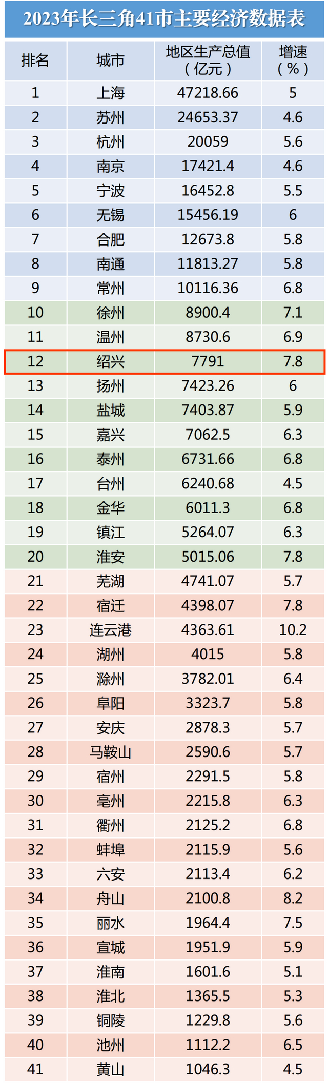 从总量看,绍兴gdp向着"万亿俱乐部"大步迈进,与扬州市,盐城市,嘉兴市