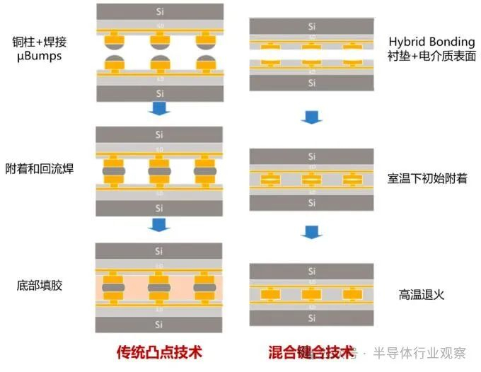 混合键合,成为"芯"宠|微米|3d|混合_新浪新闻