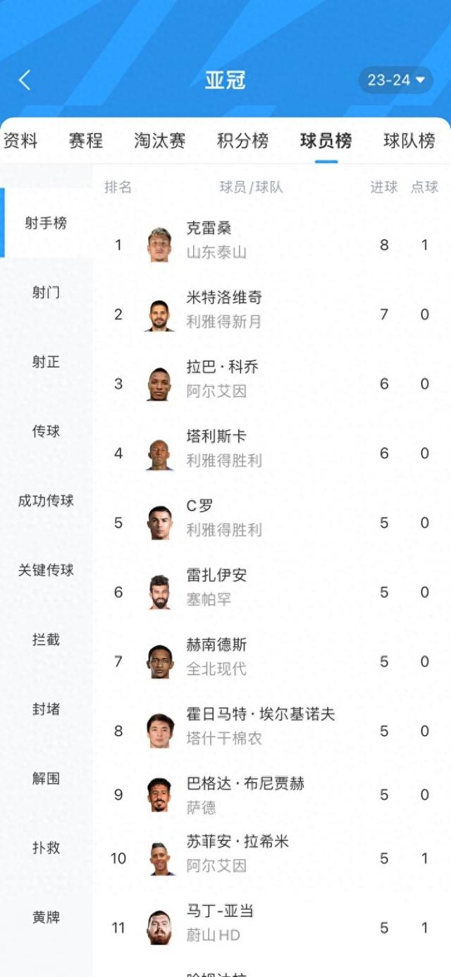 亚冠最新射手榜克雷桑8球领跑米神7球第二c罗5球第五