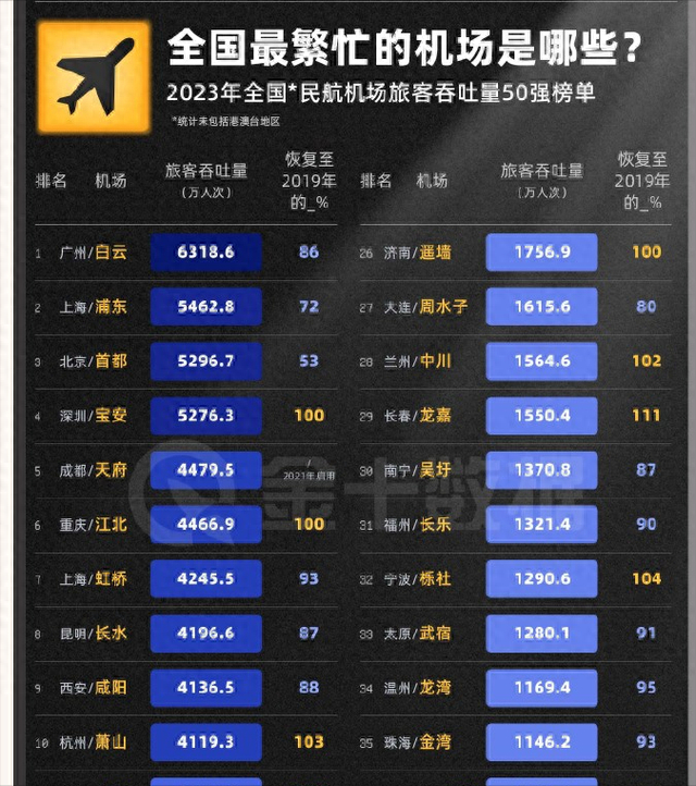 2023中国十大最繁忙机场榜单,广州白云第一,成都跃升航空第三城|上海