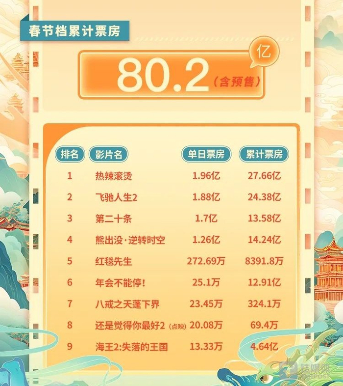 去年出品总票房约187亿元 | 看财报|猫眼娱乐|票房|总票房_新浪新闻