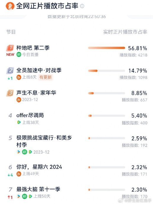 种地吧第二季全网综艺收视率占百分之五十多