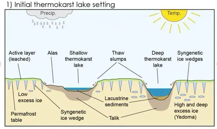 由热融沉陷形成的地貌有沉陷漏斗(直径数米),浅洼地(径长数百米),沉陷
