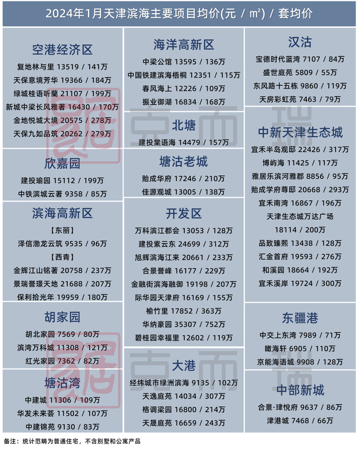 一起来看1月天津房价地图!