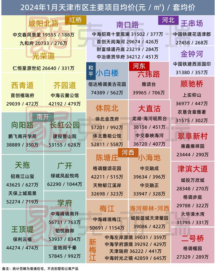 最新1月天津新房房价地图