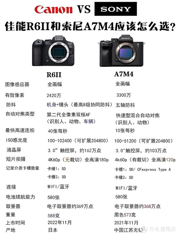 佳能r6ii和索尼a7m4的选择