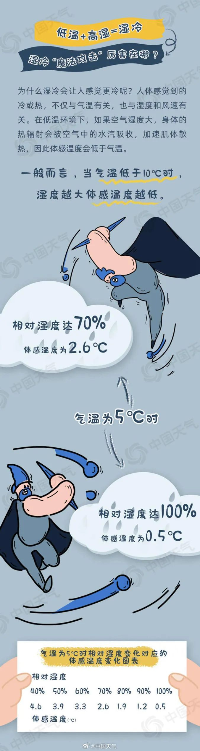 下周天气还有大变化!啥时候能暖和点?
