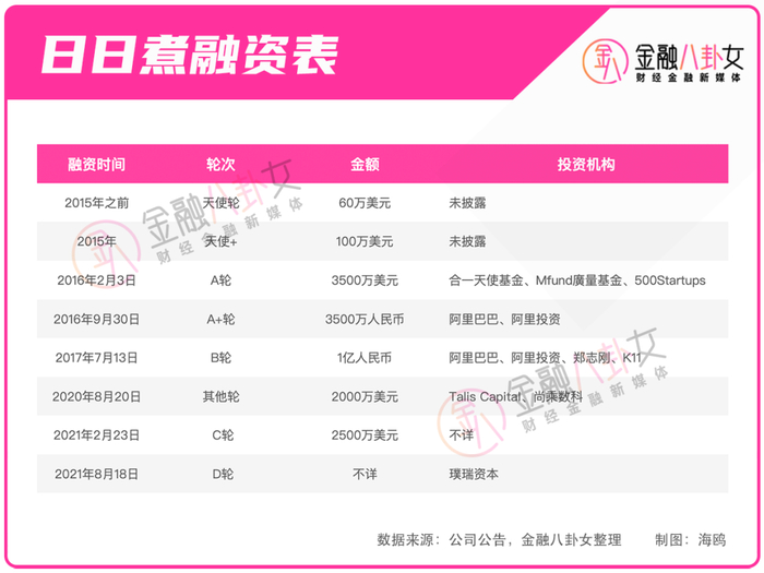 ▲日日煮融资表/金融八卦女制图