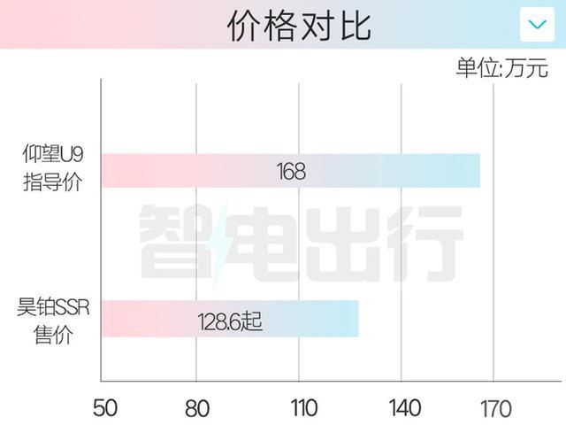 最貴比亞迪賣168萬性能炸裂官方老車主優惠8千