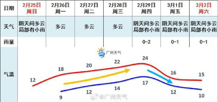 广东省气象台2月25日预计,25日余下时间至26日,广东大部维持阴冷天气