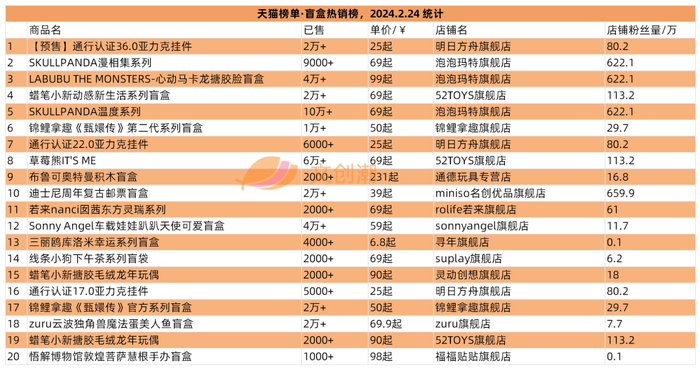 tntspace年入5亿元,《非人哉》可动人偶畅销 | 周汇第112期|非人哉