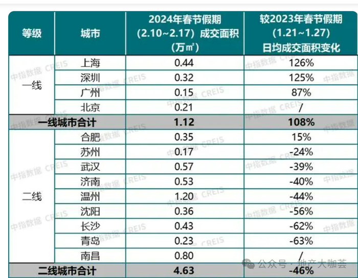 数据来源：中指院。