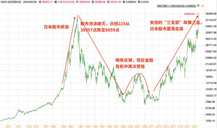 日本股市三十年走势图图片