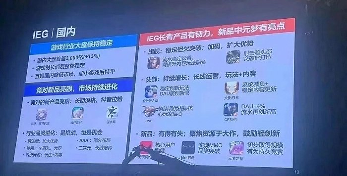 网传腾讯年会上的PPT，其中竞争对手的新产品如网易的《逆水寒》手游与《蛋仔派对》以及米哈游的《崩坏：星穹铁道》表现亮眼