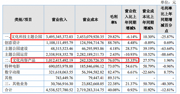 图片来源：华强方特2022年报截图