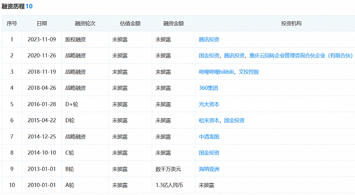 网元圣唐成立至今，前后融资十轮，除了多家投资机构外，还包括四家游戏公司，它们都不约而同地看上了《古剑奇谭》的游戏IP