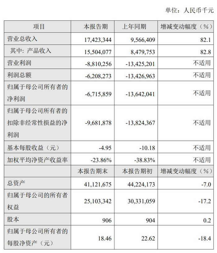 百济神州2023年财务数据