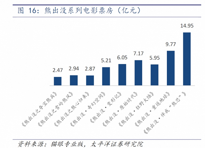 图片来源：太平洋证券研报截图