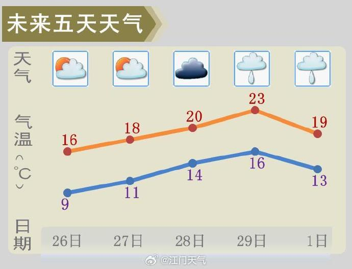 新阿冷来袭江门人扶稳啦天气过山车即将发车