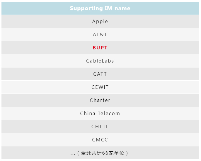       表：立项支持成员单位列表     