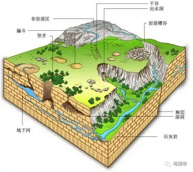 【高考地理】地理常考的三大外力作用,高考地理中的17种地貌|冰川|喀斯特|风蚀|冲沟|河流_新浪新闻