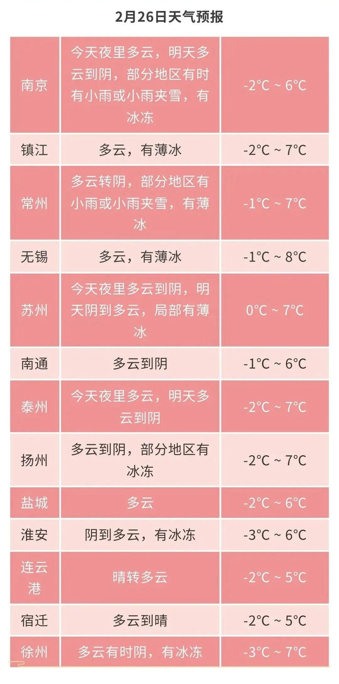 城市天气预报本省西北部地区多云到阴,其他地区多云转阴有雨,其中苏南