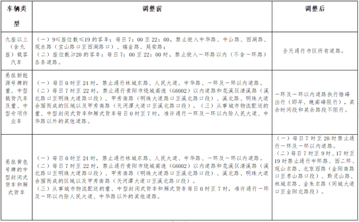 主要调整内容对比(二)优化载货汽车限行措施,是在2021年4月8日发布的