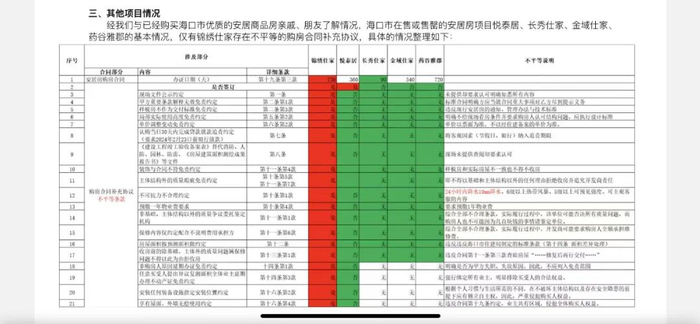 购房人图表统计锦绣仕家安居房买卖合同补充协议“问题”（部分）