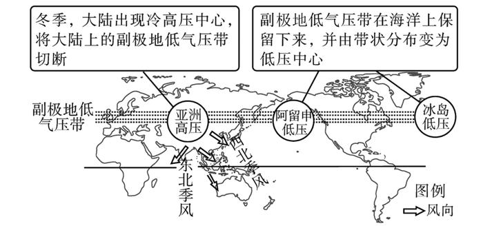 7月份气压中心分布与夏季风