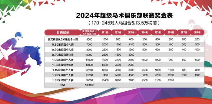 竞赛规程|2024超级马术俱乐部联赛暨北京市青少年马术巡回赛|骑手|罚