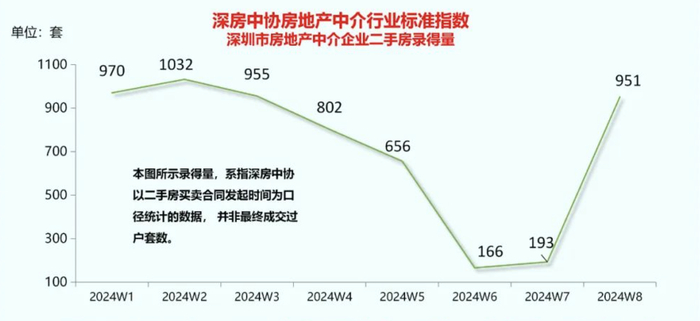 节后首周政策效应开始显现：深圳二手房成交量接近去年3月小阳春水平_新浪新闻