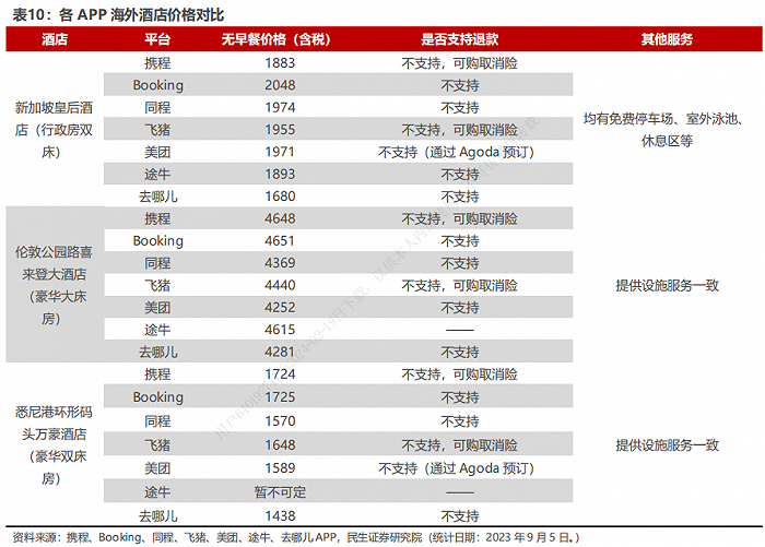 （各APP海外酒店价格对比 图源：民生证券研究所）