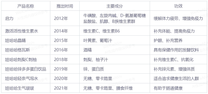 包括但不限于娃哈哈八宝粥,苏打水,儿童营养液等.4,其他产品.