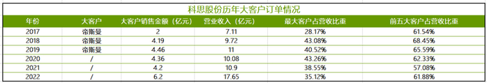 图：科思股份大客户订单情况，来源：历年财报