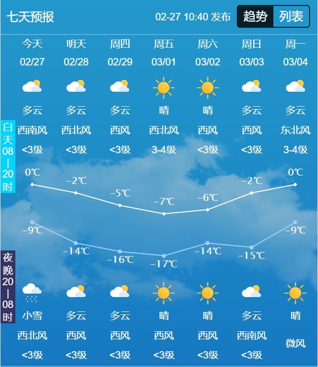 长春市未来七天预报预计今天午后到明天白天,全省大部分地区有3级左右