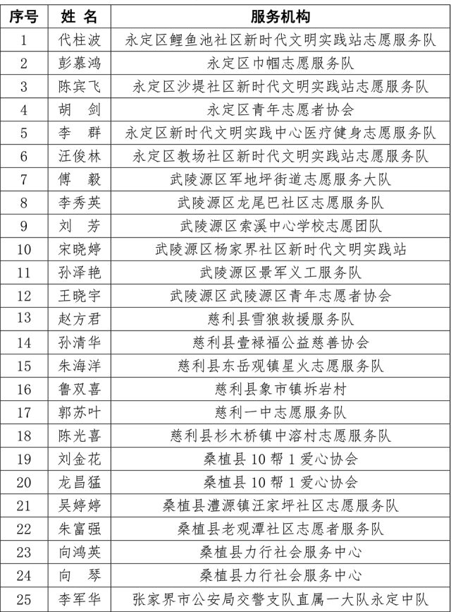 张家界最新发布一批先进典型名单,有你认识的吗__财经头条