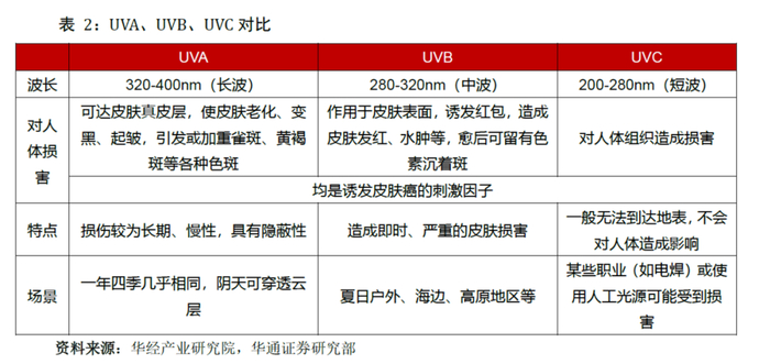 图：紫外线划分，来源：公开网络