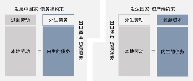 图6 资产负债表视角下的贸易本质 