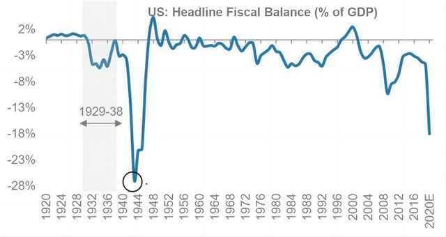 图5 美国二战的债务率 