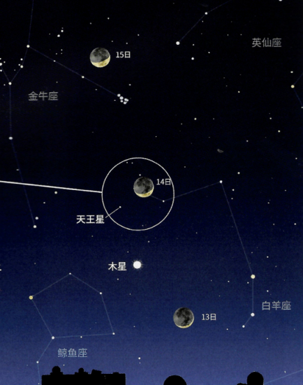 "龙抬头",行星伴月,水星"现身"……3月"天象剧场"节目单来了|天王星