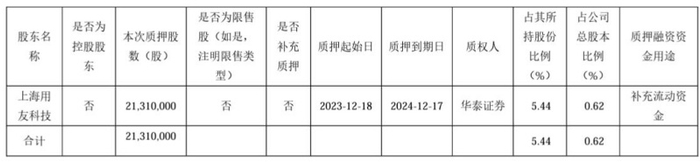 股份质押情况。图片来源：用友网络公告