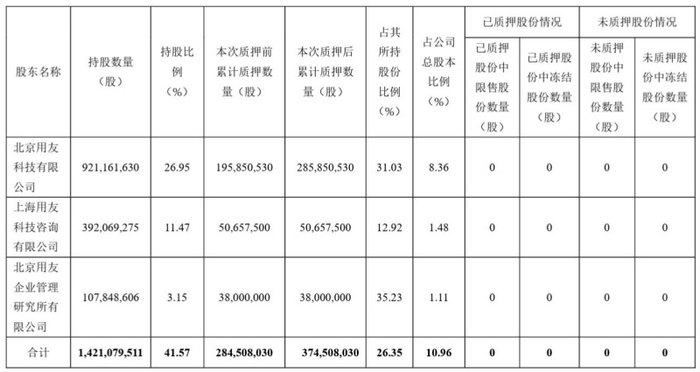 股份累计质押情况。图片来源：用友网络公告
