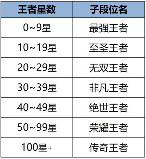 王者荣耀所有坦克全部加强血量王者100星名字叫做传奇王者