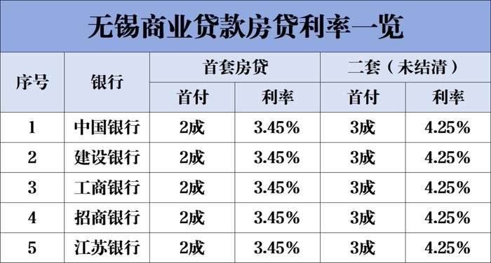 目前无锡多家银行已开始执行首套房贷利率3.45%，最低2成首付，二套利率为4.25%，最低3成首付。