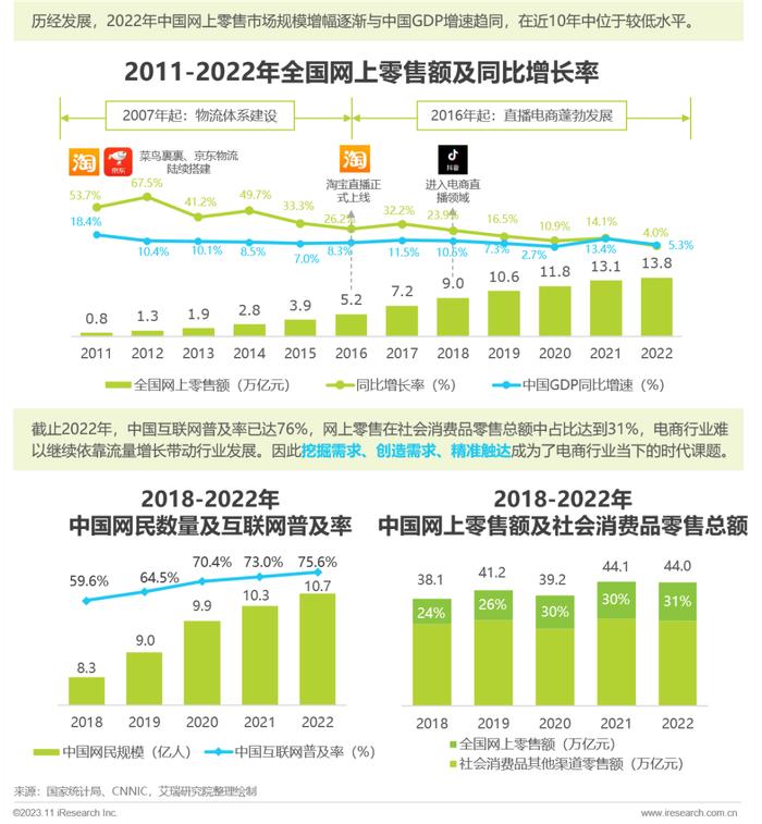 2023年中国电商营销趋势及增长策略研究