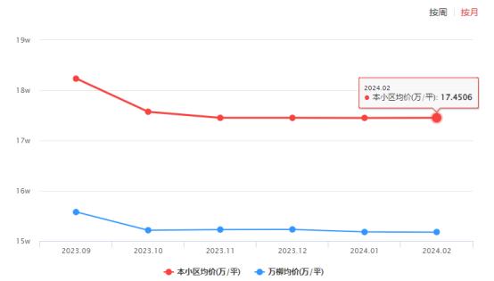 北京房价 普遍跌价除了万柳书院外,近期北京几个豪宅盘同样有明显降价